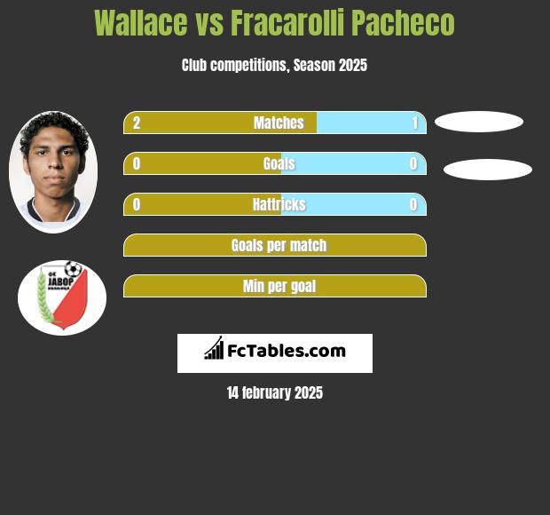 Wallace vs Fracarolli Pacheco h2h player stats