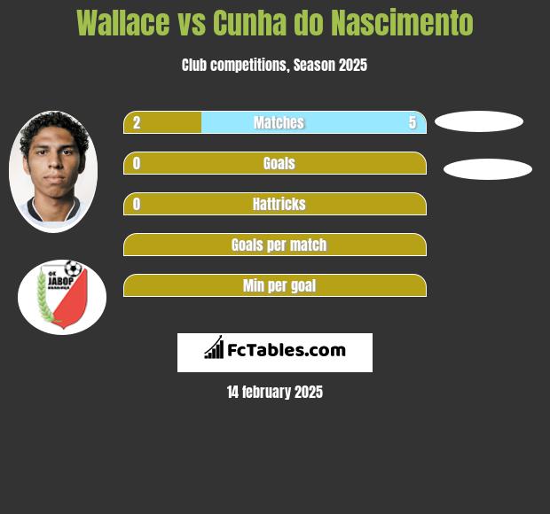 Wallace vs Cunha do Nascimento h2h player stats