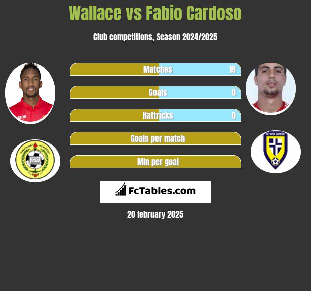 Wallace vs Fabio Cardoso h2h player stats