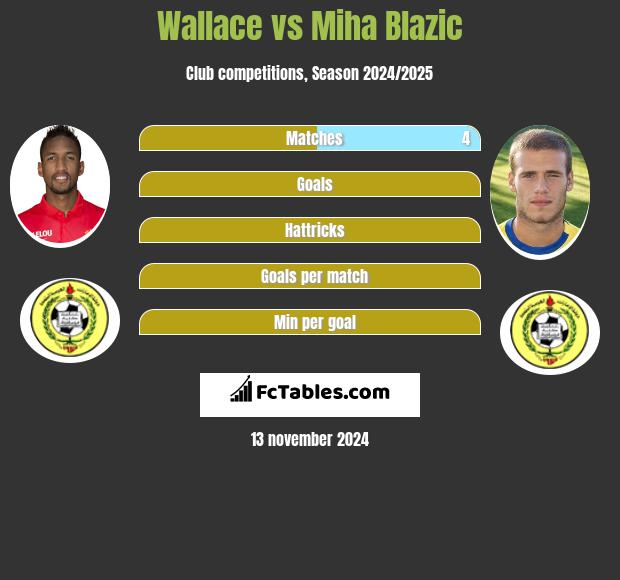 Wallace vs Miha Blazic h2h player stats