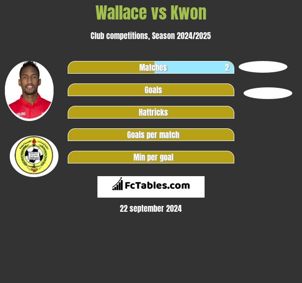 Wallace vs Kwon h2h player stats