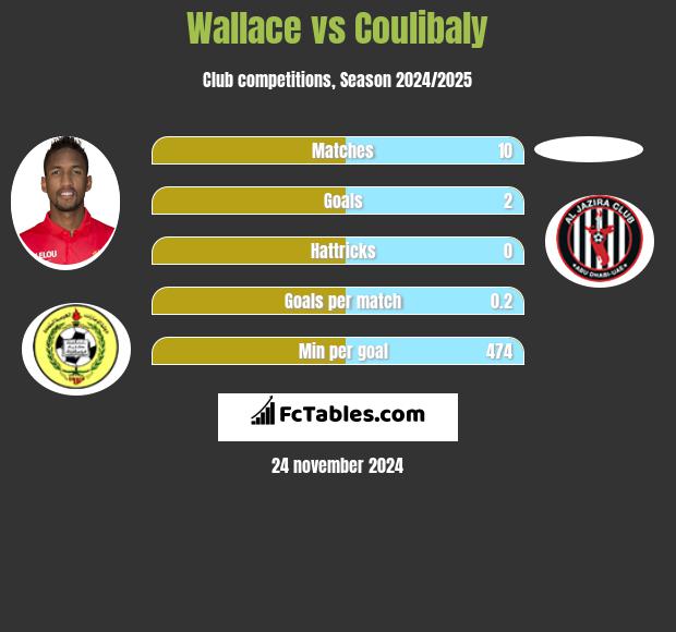 Wallace vs Coulibaly h2h player stats