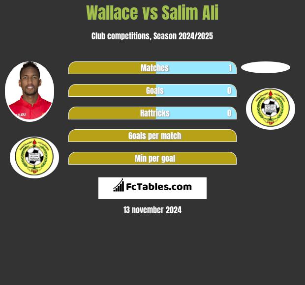 Wallace vs Salim Ali h2h player stats