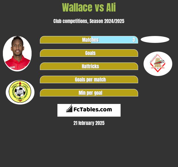 Wallace vs Ali h2h player stats