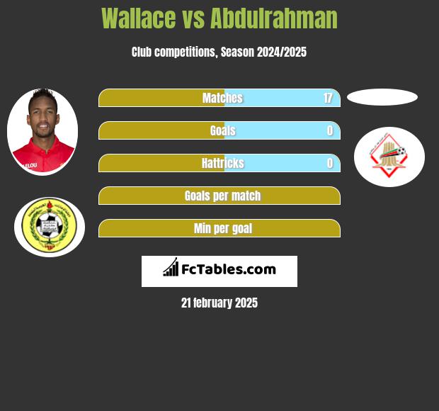 Wallace vs Abdulrahman h2h player stats