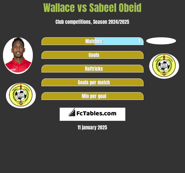 Wallace vs Sabeel Obeid h2h player stats