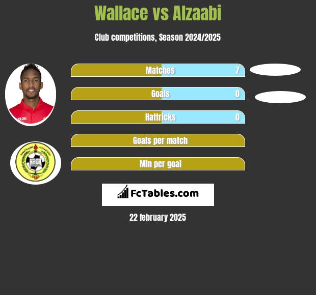 Wallace vs Alzaabi h2h player stats