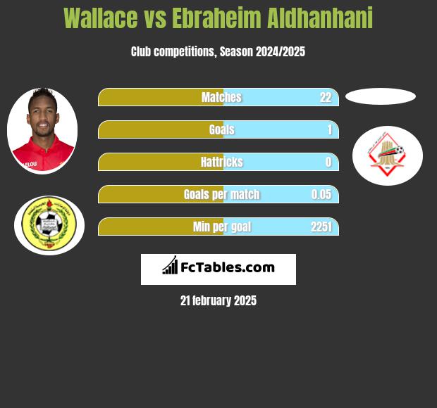 Wallace vs Ebraheim Aldhanhani h2h player stats