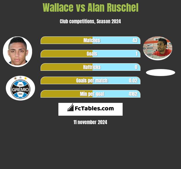 Wallace vs Alan Ruschel h2h player stats