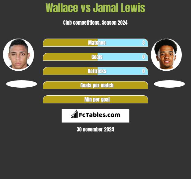 Wallace vs Jamal Lewis h2h player stats