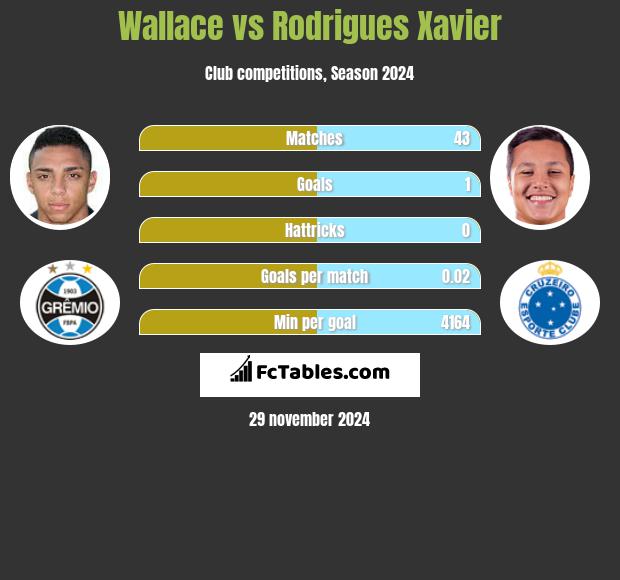 Wallace vs Rodrigues Xavier h2h player stats