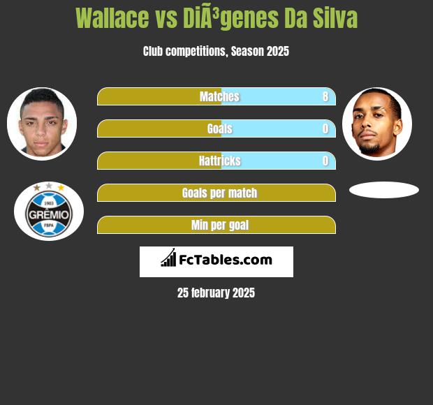 Wallace vs DiÃ³genes Da Silva h2h player stats