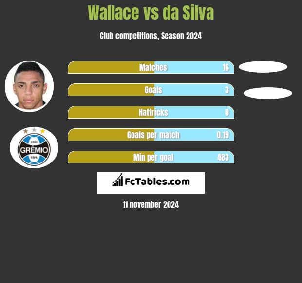 Wallace vs da Silva h2h player stats