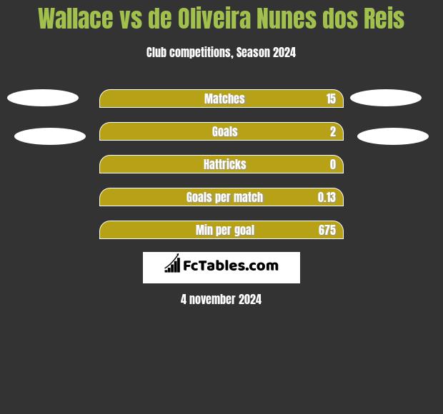 Wallace vs de Oliveira Nunes dos Reis h2h player stats