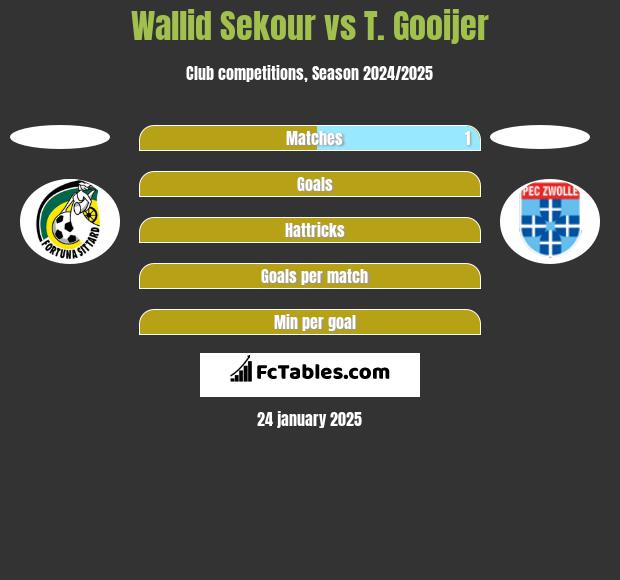 Wallid Sekour vs T. Gooijer h2h player stats