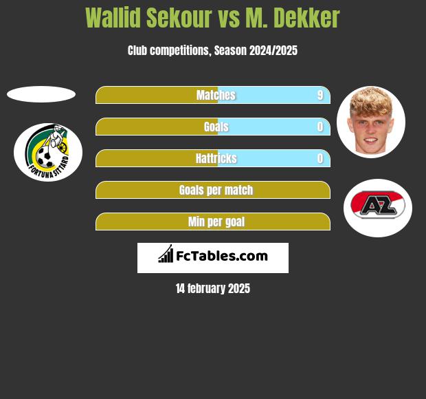 Wallid Sekour vs M. Dekker h2h player stats