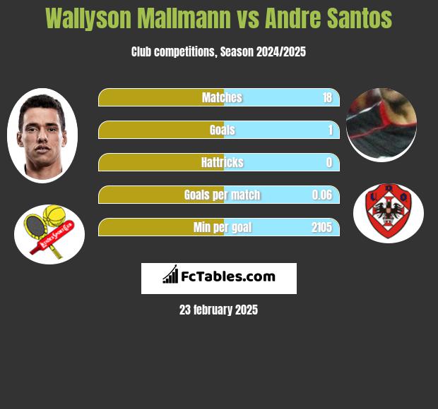 Wallyson Mallmann vs Andre Santos h2h player stats