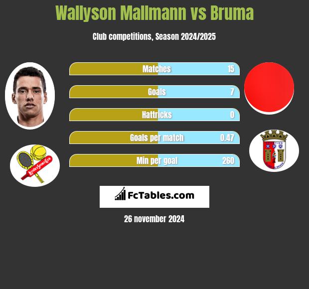 Wallyson Mallmann vs Bruma h2h player stats