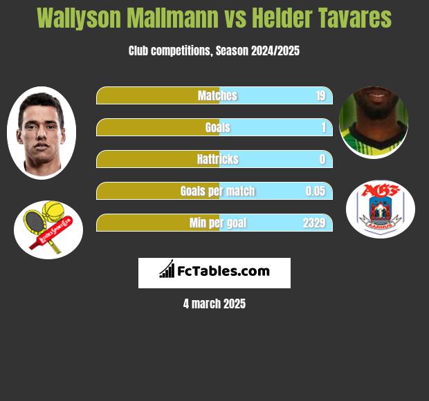 Wallyson Mallmann vs Helder Tavares h2h player stats