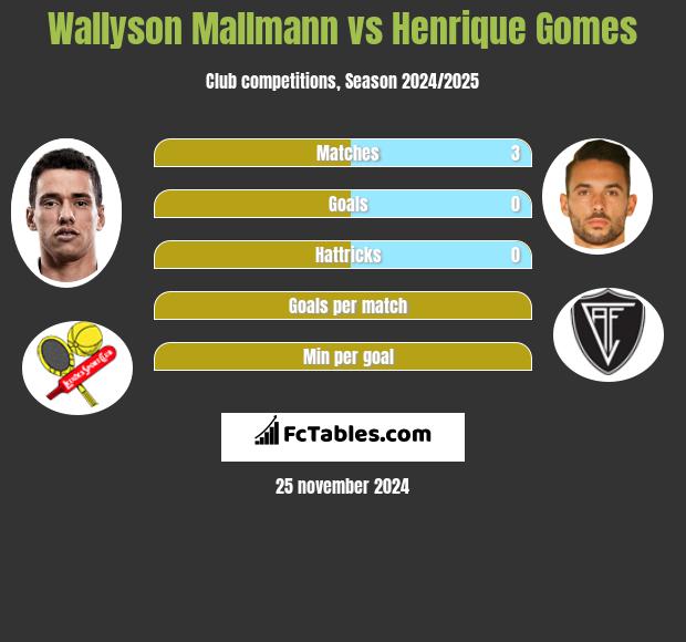 Wallyson Mallmann vs Henrique Gomes h2h player stats