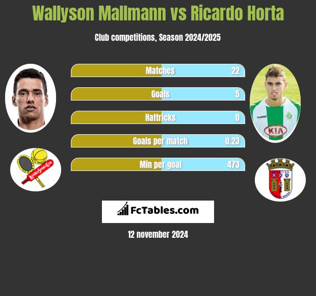 Wallyson Mallmann vs Ricardo Horta h2h player stats