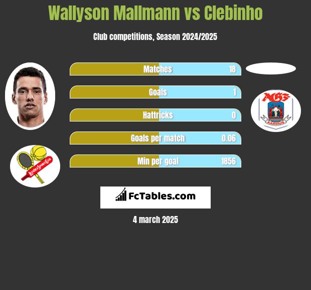 Wallyson Mallmann vs Clebinho h2h player stats