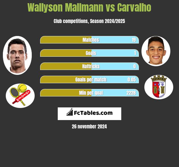 Wallyson Mallmann vs Carvalho h2h player stats