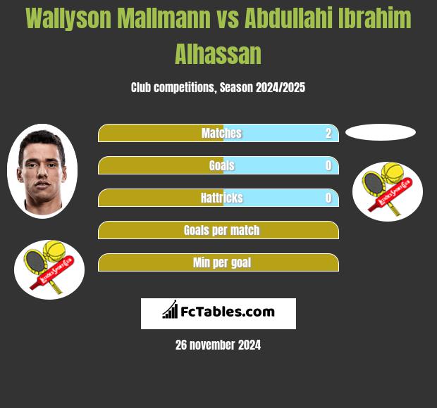 Wallyson Mallmann vs Abdullahi Ibrahim Alhassan h2h player stats