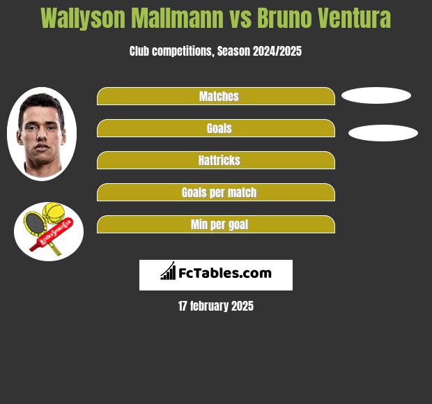 Wallyson Mallmann vs Bruno Ventura h2h player stats