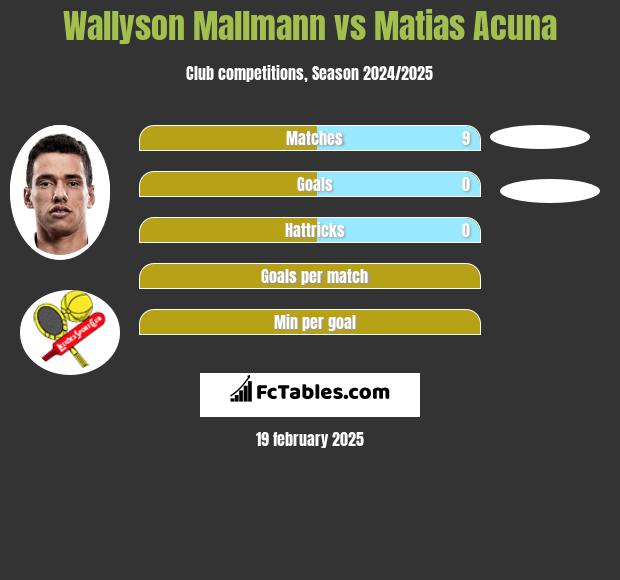 Wallyson Mallmann vs Matias Acuna h2h player stats