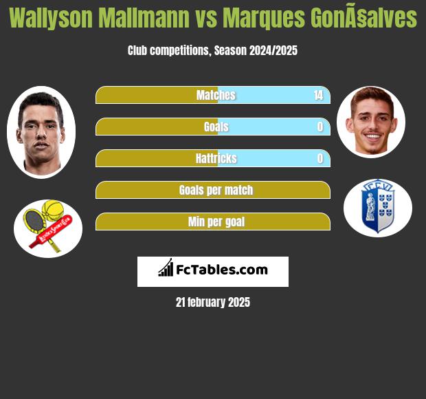 Wallyson Mallmann vs Marques GonÃ§alves h2h player stats