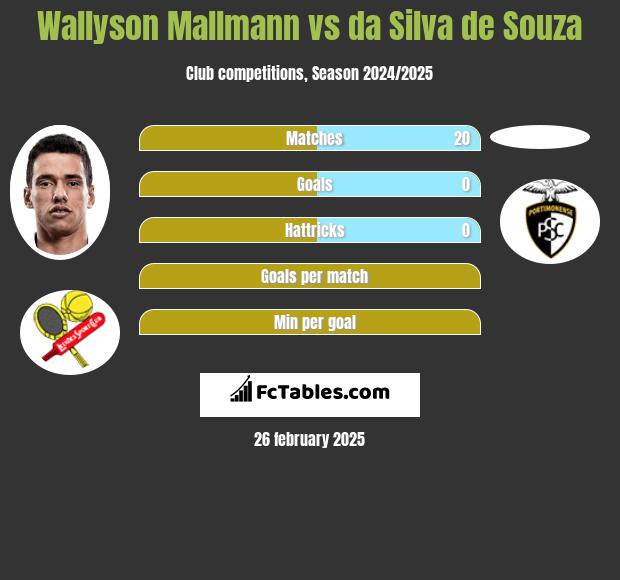 Wallyson Mallmann vs da Silva de Souza h2h player stats