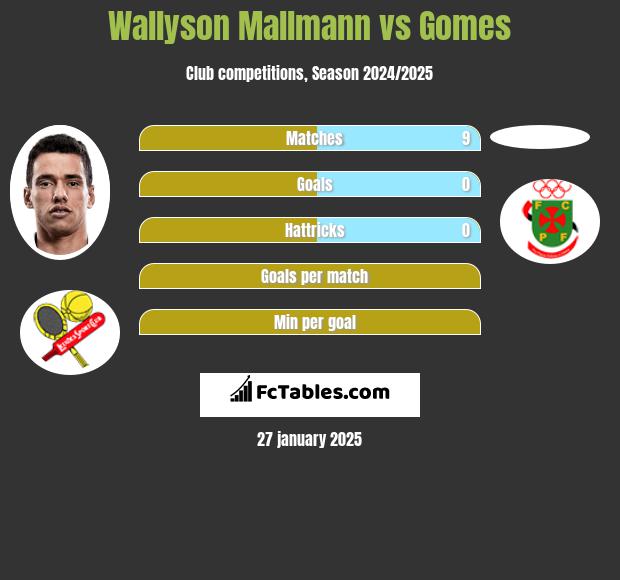 Wallyson Mallmann vs Gomes h2h player stats