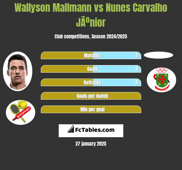 Wallyson Mallmann vs Nunes Carvalho JÃºnior h2h player stats