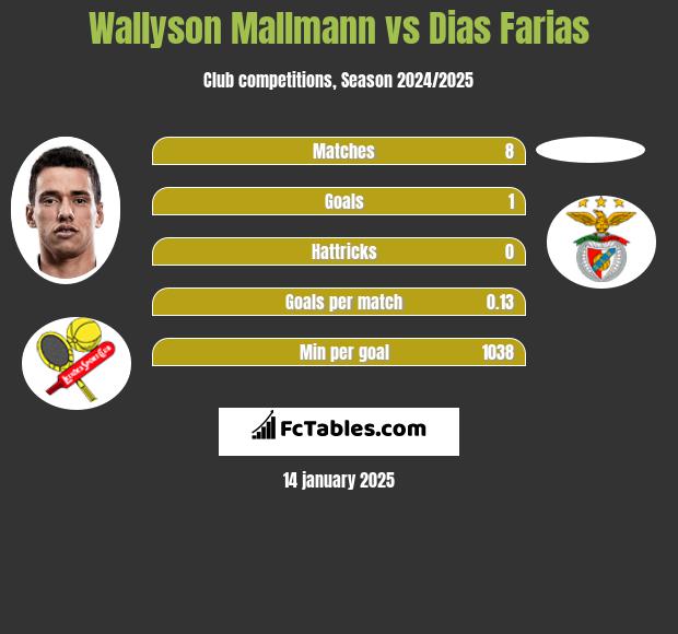 Wallyson Mallmann vs Dias Farias h2h player stats