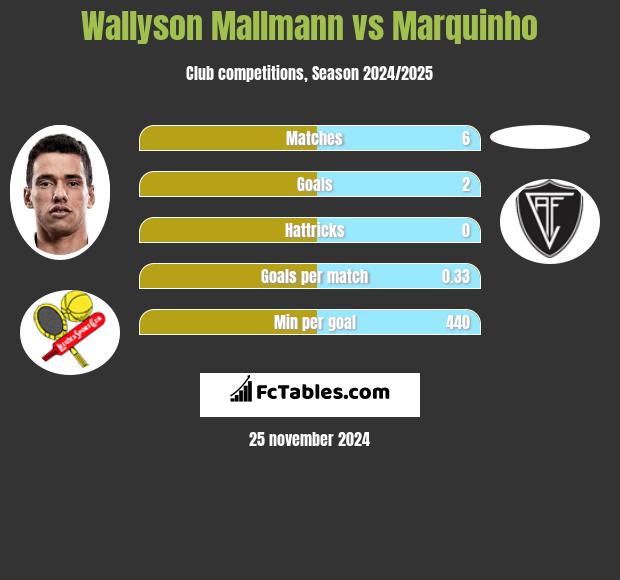 Wallyson Mallmann vs Marquinho h2h player stats