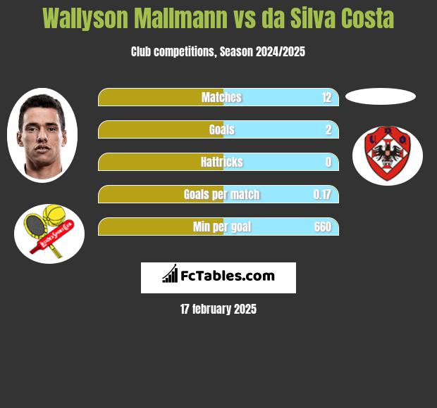 Wallyson Mallmann vs da Silva Costa h2h player stats