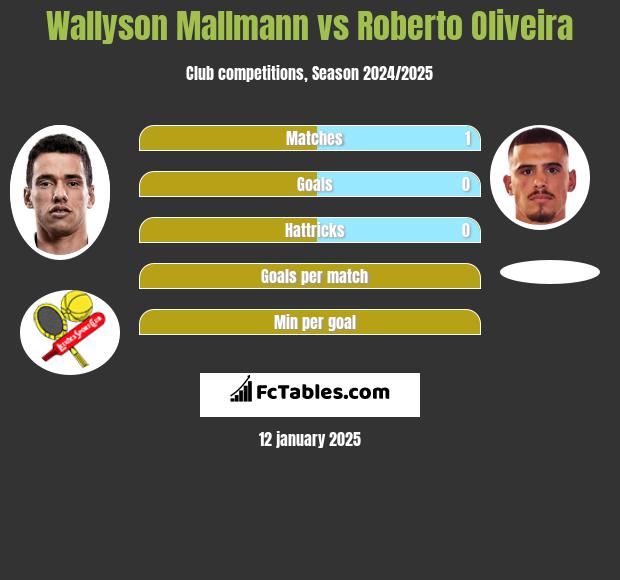 Wallyson Mallmann vs Roberto Oliveira h2h player stats