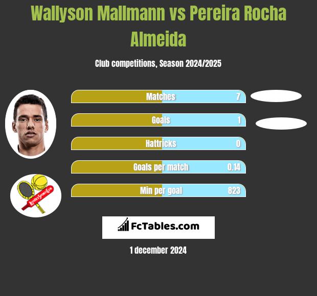 Wallyson Mallmann vs Pereira Rocha Almeida h2h player stats