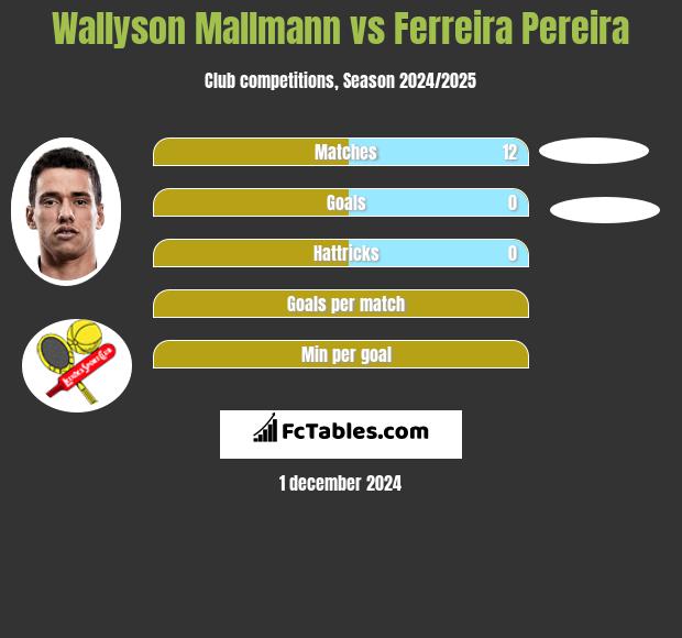 Wallyson Mallmann vs Ferreira Pereira h2h player stats