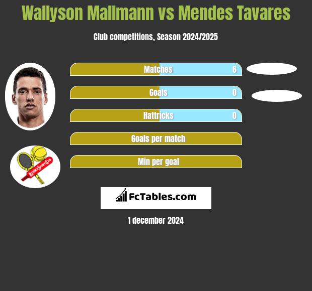 Wallyson Mallmann vs Mendes Tavares h2h player stats