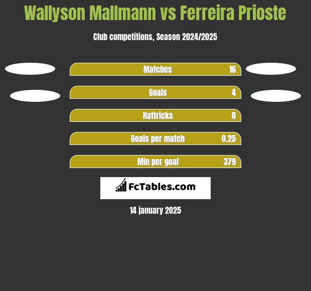 Wallyson Mallmann vs Ferreira Prioste h2h player stats