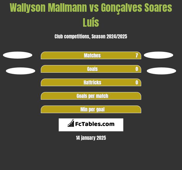 Wallyson Mallmann vs Gonçalves Soares Luís h2h player stats