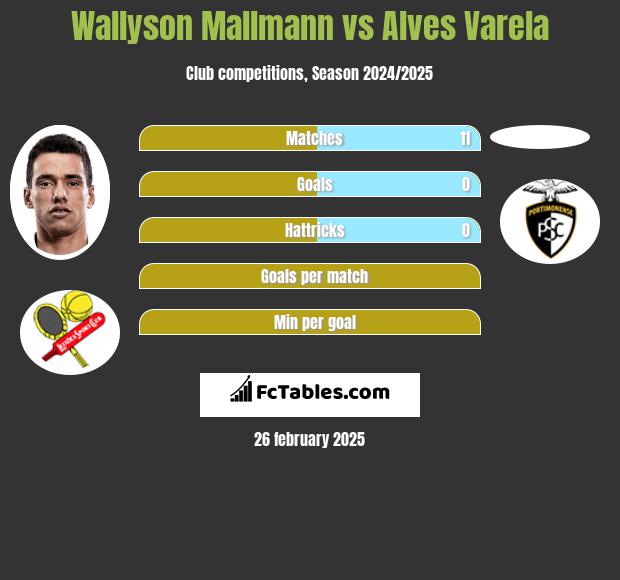 Wallyson Mallmann vs Alves Varela h2h player stats