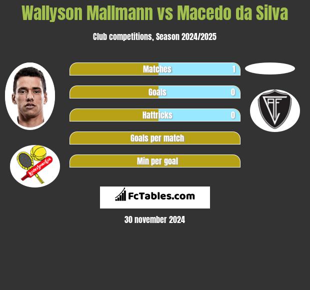 Wallyson Mallmann vs Macedo da Silva h2h player stats