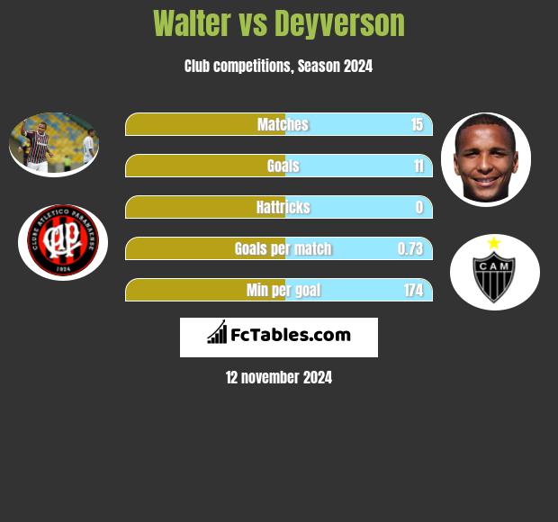 Walter vs Deyverson h2h player stats