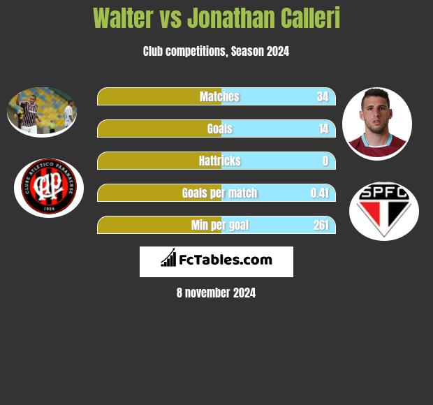 Walter vs Jonathan Calleri h2h player stats