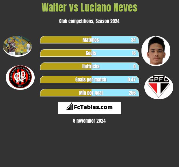 Walter vs Luciano Neves h2h player stats