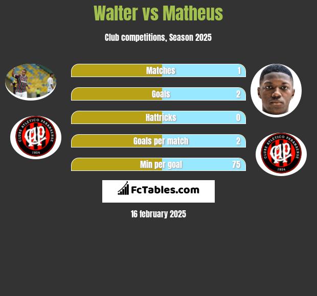 Walter vs Matheus h2h player stats