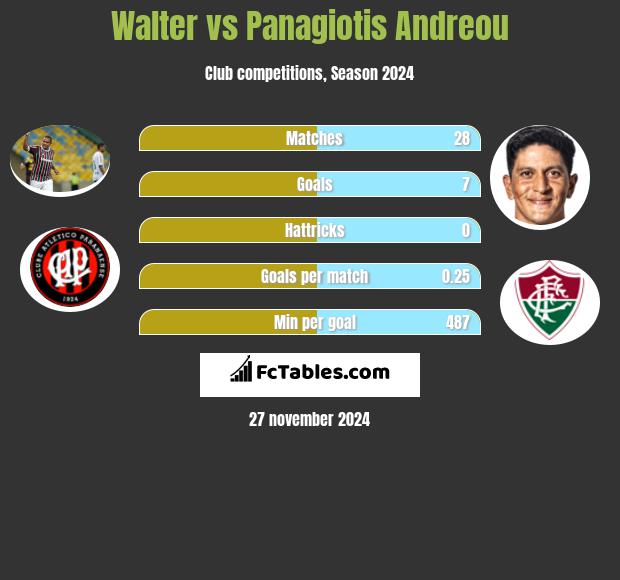 Walter vs Panagiotis Andreou h2h player stats